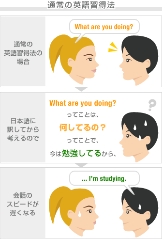 通常の英語習得法の場合、日本語に訳してから考えるので、会話のスピードが遅くなる
